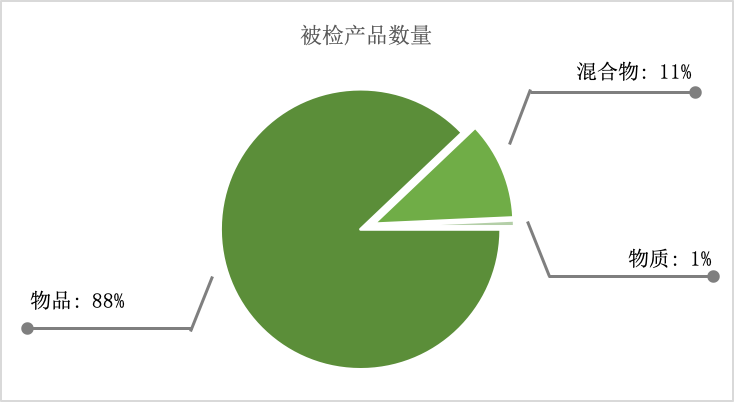 圖 1 試點項目檢查的產(chǎn)品類型及占比