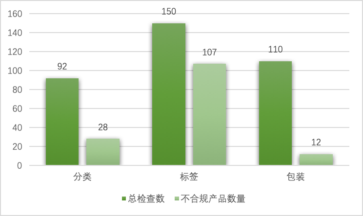 圖 3 不符合CLP法規(guī)的產(chǎn)品數(shù)量