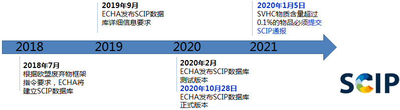 歐盟SCIP通報(bào)時(shí)間線